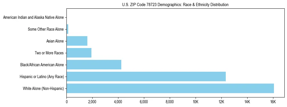 Race and Ethnicity Distribution Chart for US ZIP Code 78723