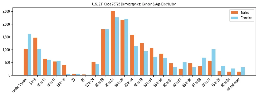 Bar chart showing the population distribution of US ZIP Code 78723 by age group and gender, based on 2023 ACS data.