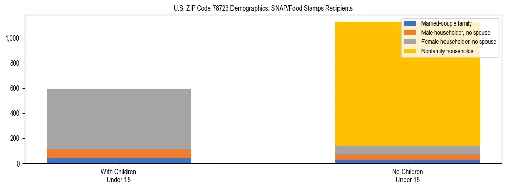 Stacked bar chart showing SNAP/Food Stamps recipient household composition by presence of children under 18 in US ZIP Code 78723, based on 2023 ACS data.