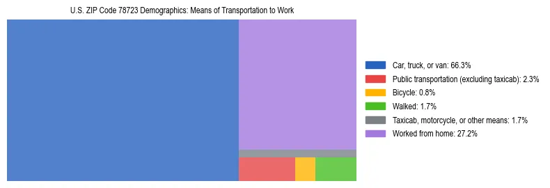 Treemap showing means of transportation to work distribution in US ZIP Code 78723.