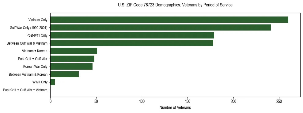 Bar chart showing the distribution of veterans by period of military service in US ZIP Code 78723 based on 2023 ACS data.