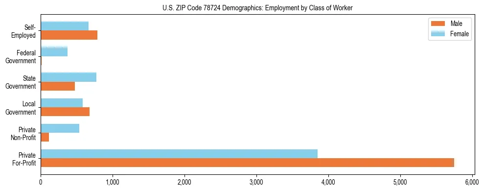 Horizontal bar chart showing employment distribution by class of worker and gender in US ZIP Code 78724, based on 2023 ACS data.