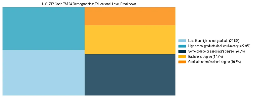 Treemap chart illustrating the educational attainment breakdown for population 25 years and over in US ZIP Code 78724.