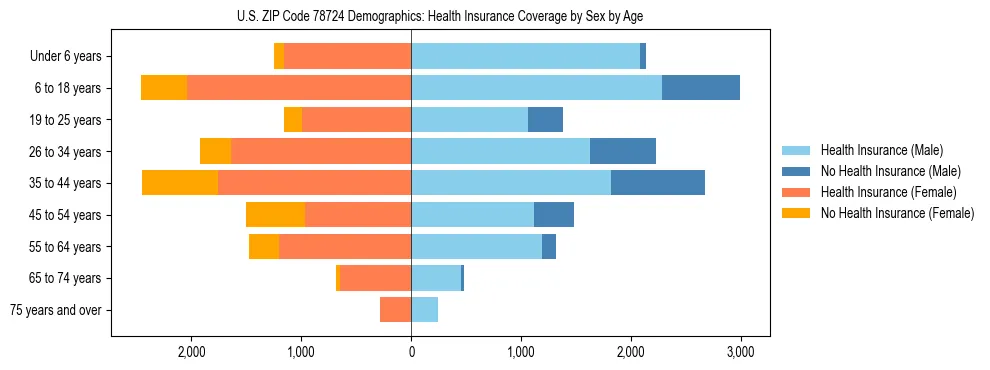 Pyramid chart showing health insurance coverage by age and sex in US ZIP Code 78724.