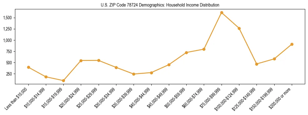 Horizontal bar chart showing household income distribution in US ZIP Code 78724.