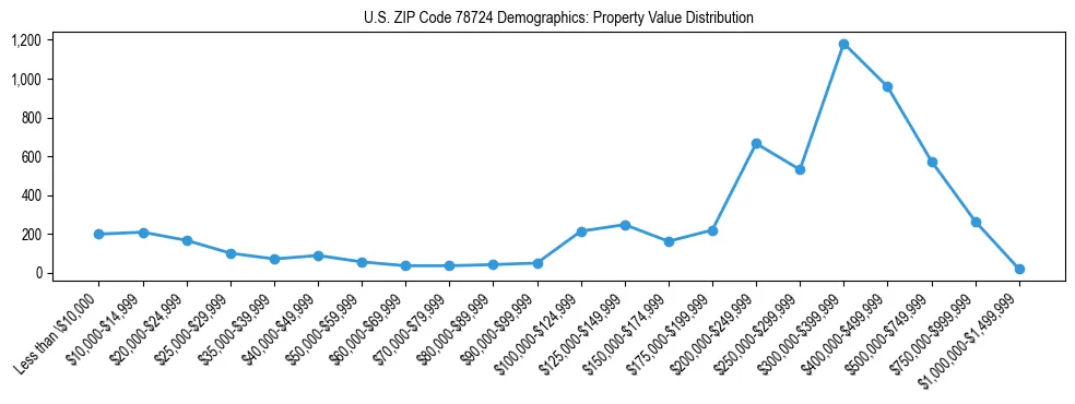 Line chart showing the distribution of property values for owner-occupied housing units in US ZIP Code 78724.