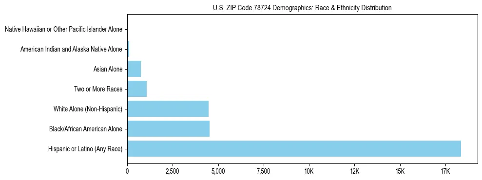 Race and Ethnicity Distribution Chart for US ZIP Code 78724
