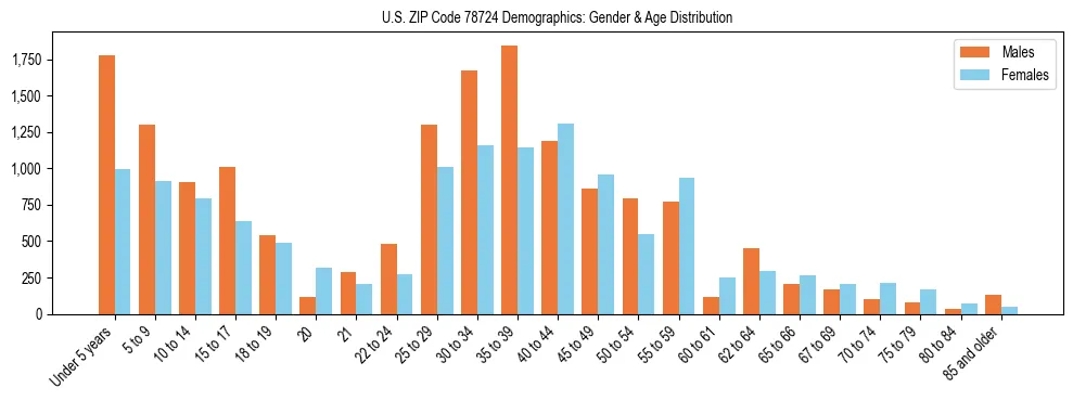 Bar chart showing the population distribution of US ZIP Code 78724 by age group and gender, based on 2023 ACS data.