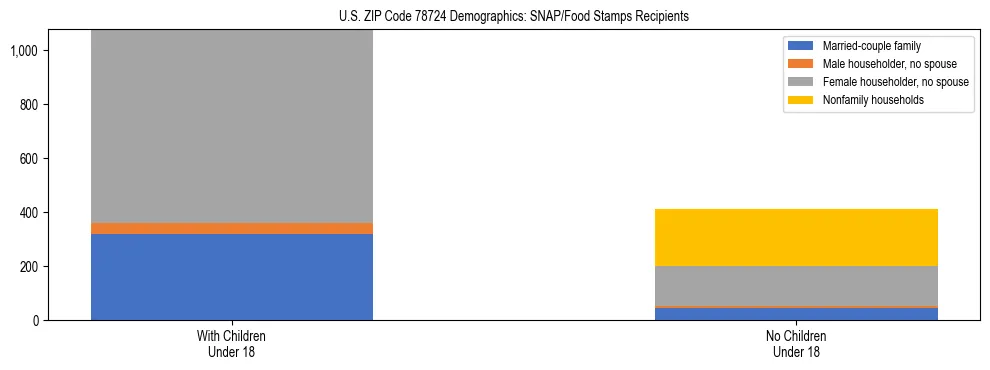 Stacked bar chart showing SNAP/Food Stamps recipient household composition by presence of children under 18 in US ZIP Code 78724, based on 2023 ACS data.