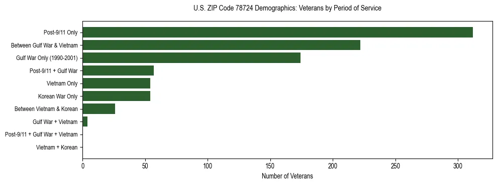 Bar chart showing the distribution of veterans by period of military service in US ZIP Code 78724 based on 2023 ACS data.