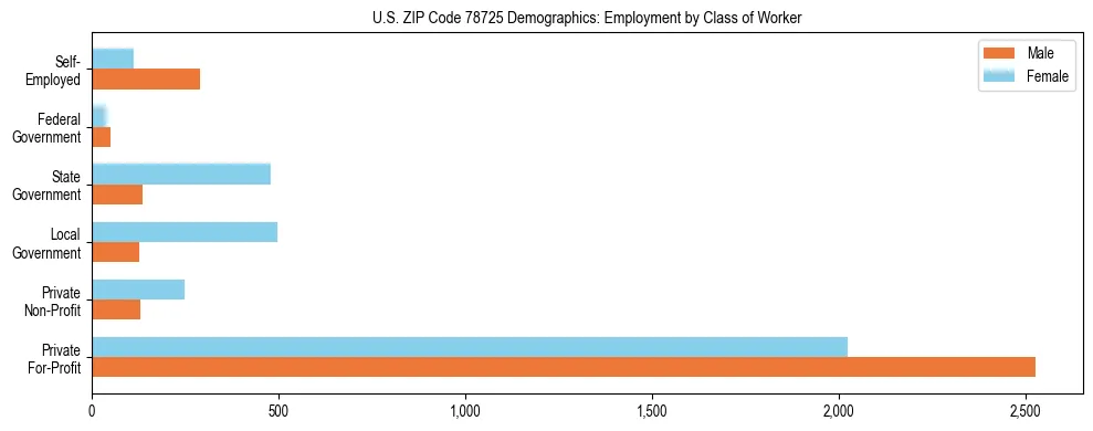 Horizontal bar chart showing employment distribution by class of worker and gender in US ZIP Code 78725, based on 2023 ACS data.