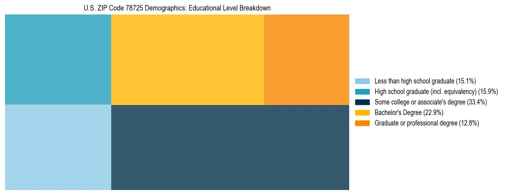 Treemap chart illustrating the educational attainment breakdown for population 25 years and over in US ZIP Code 78725.