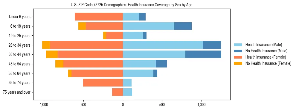 Pyramid chart showing health insurance coverage by age and sex in US ZIP Code 78725.
