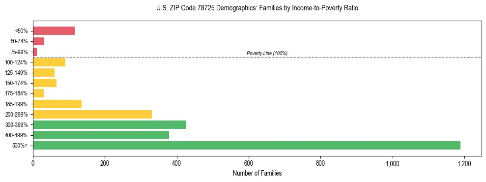 Bar chart showing family distribution by income-to-poverty ratio in US ZIP Code 78725, based on 2023 ACS data.