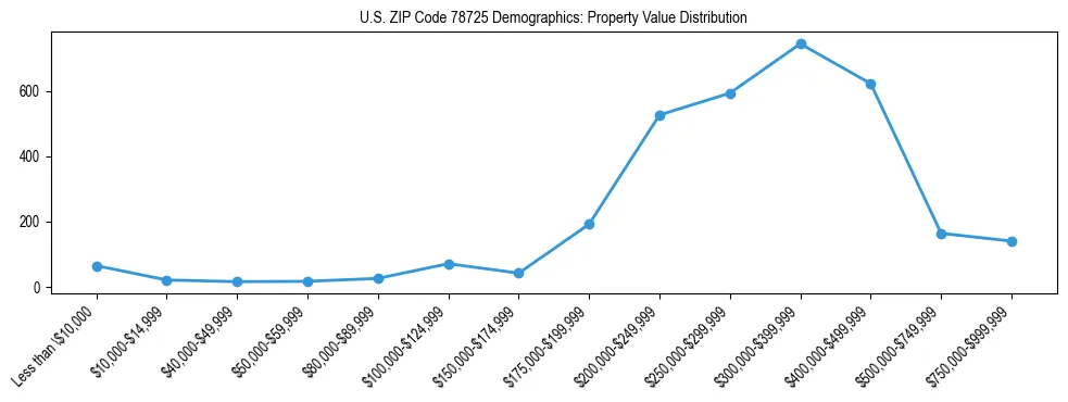 Line chart showing the distribution of property values for owner-occupied housing units in US ZIP Code 78725.