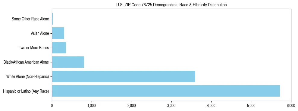 Race and Ethnicity Distribution Chart for US ZIP Code 78725