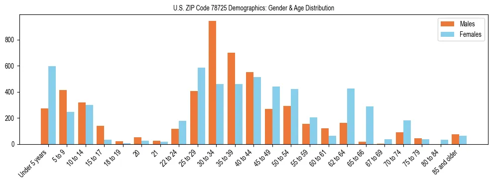 Bar chart showing the population distribution of US ZIP Code 78725 by age group and gender, based on 2023 ACS data.