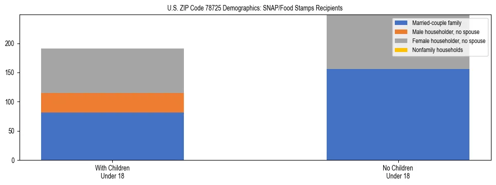 Stacked bar chart showing SNAP/Food Stamps recipient household composition by presence of children under 18 in US ZIP Code 78725, based on 2023 ACS data.