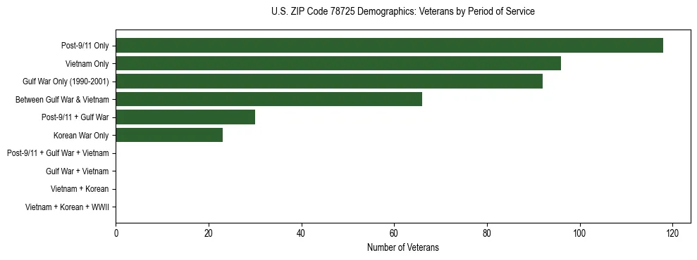 Bar chart showing the distribution of veterans by period of military service in US ZIP Code 78725 based on 2023 ACS data.