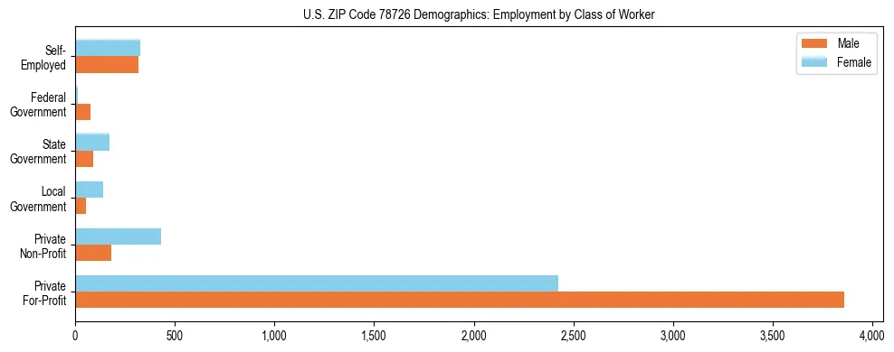 Horizontal bar chart showing employment distribution by class of worker and gender in US ZIP Code 78726, based on 2023 ACS data.