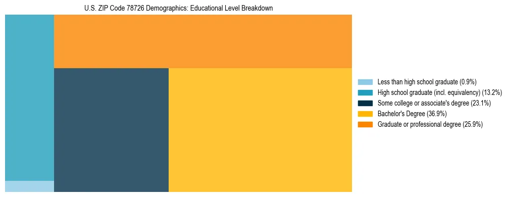 Treemap chart illustrating the educational attainment breakdown for population 25 years and over in US ZIP Code 78726.