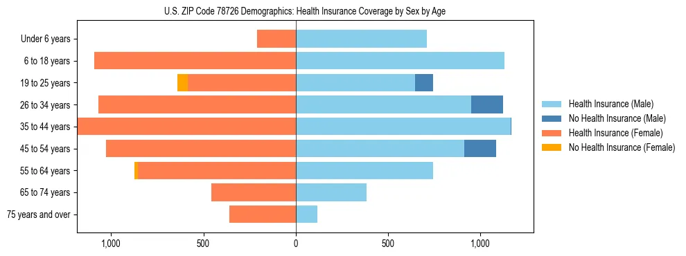 Pyramid chart showing health insurance coverage by age and sex in US ZIP Code 78726.