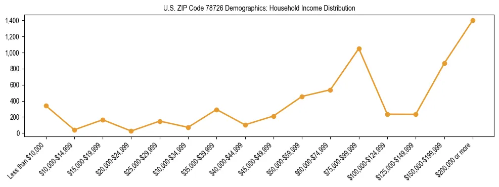 Horizontal bar chart showing household income distribution in US ZIP Code 78726.