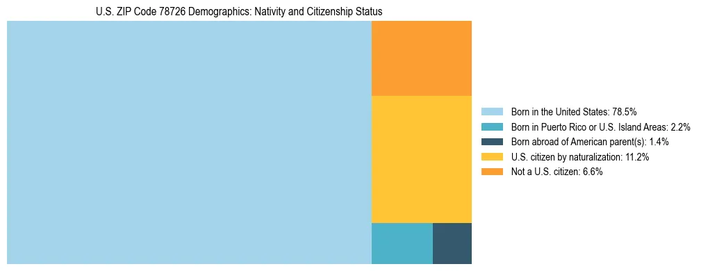 Treemap showing the population distribution by nativity and citizenship status in US ZIP Code 78726 based on U.S. Census data.