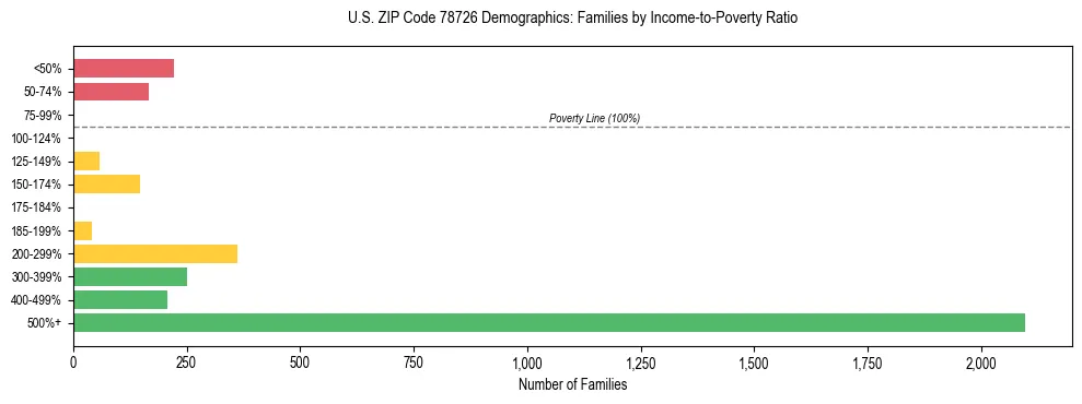 Bar chart showing family distribution by income-to-poverty ratio in US ZIP Code 78726, based on 2023 ACS data.
