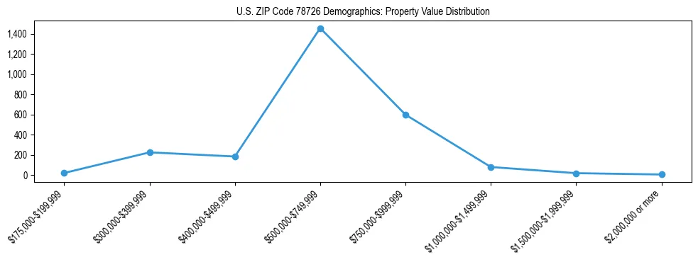 Line chart showing the distribution of property values for owner-occupied housing units in US ZIP Code 78726.