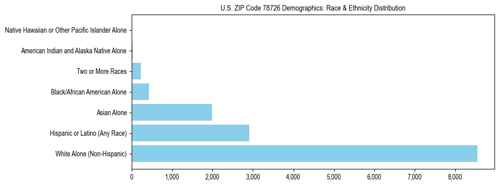 Race and Ethnicity Distribution Chart for US ZIP Code 78726