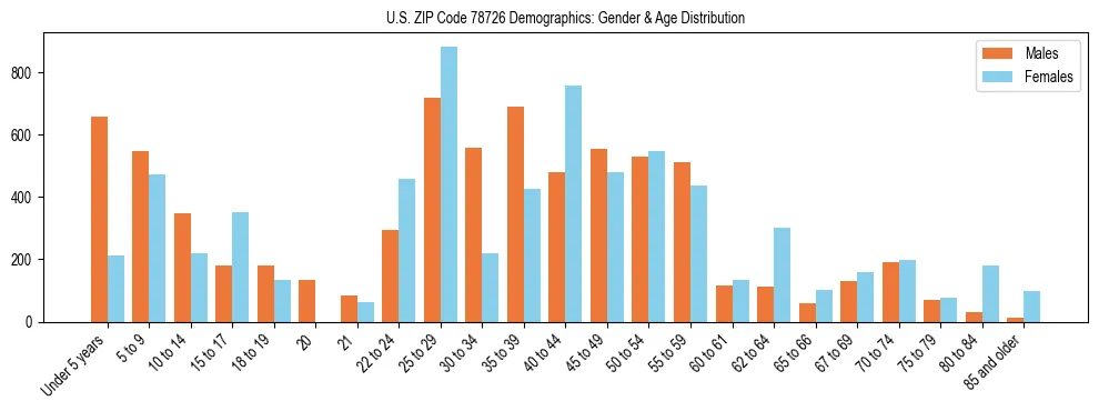 Bar chart showing the population distribution of US ZIP Code 78726 by age group and gender, based on 2023 ACS data.