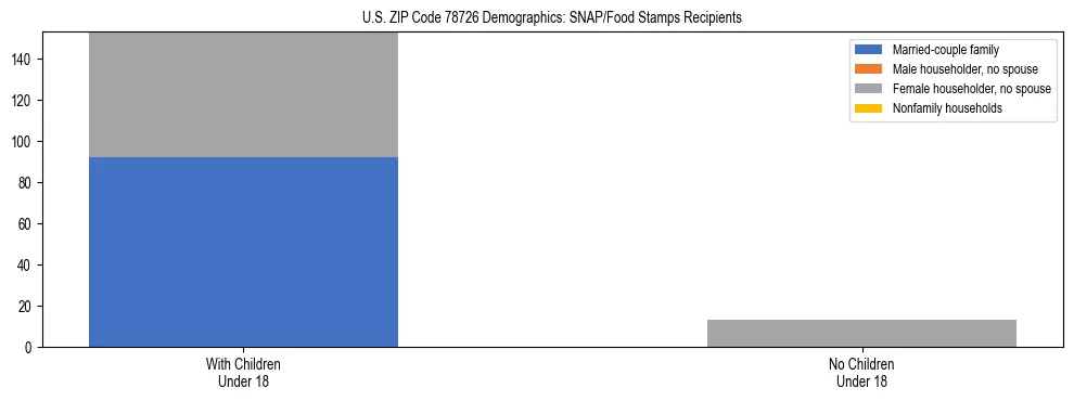 Stacked bar chart showing SNAP/Food Stamps recipient household composition by presence of children under 18 in US ZIP Code 78726, based on 2023 ACS data.