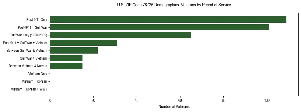 Bar chart showing the distribution of veterans by period of military service in US ZIP Code 78726 based on 2023 ACS data.