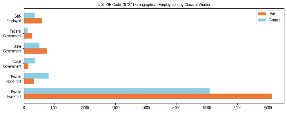 Horizontal bar chart showing employment distribution by class of worker and gender in US ZIP Code 78727, based on 2023 ACS data.