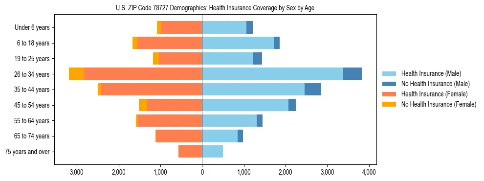 Pyramid chart showing health insurance coverage by age and sex in US ZIP Code 78727.