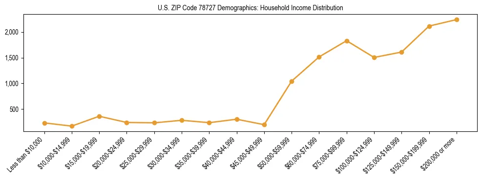 Horizontal bar chart showing household income distribution in US ZIP Code 78727.