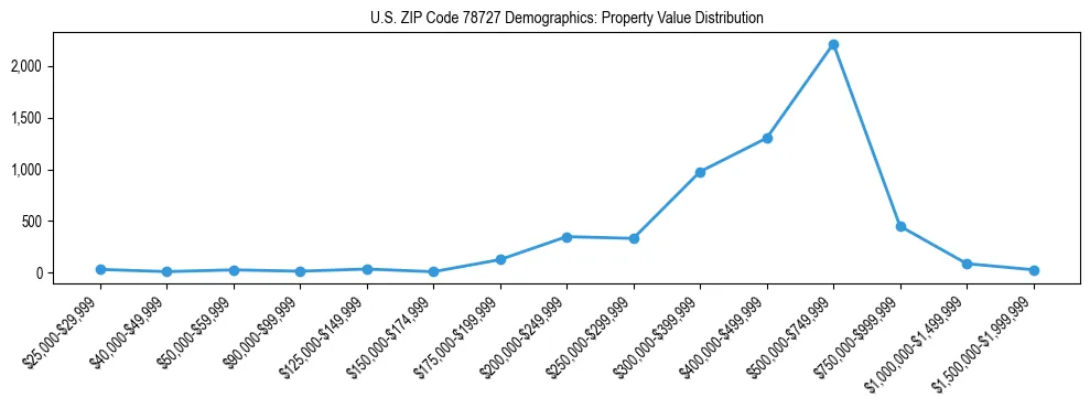 Line chart showing the distribution of property values for owner-occupied housing units in US ZIP Code 78727.