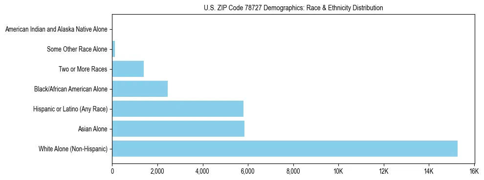 Race and Ethnicity Distribution Chart for US ZIP Code 78727