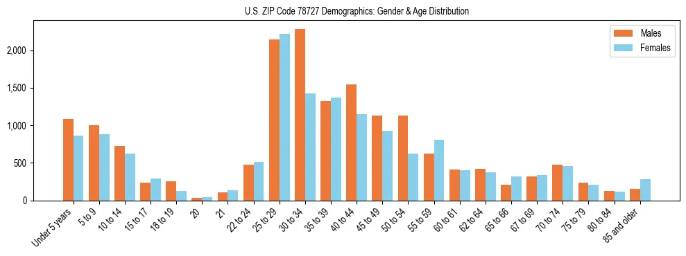 Bar chart showing the population distribution of US ZIP Code 78727 by age group and gender, based on 2023 ACS data.