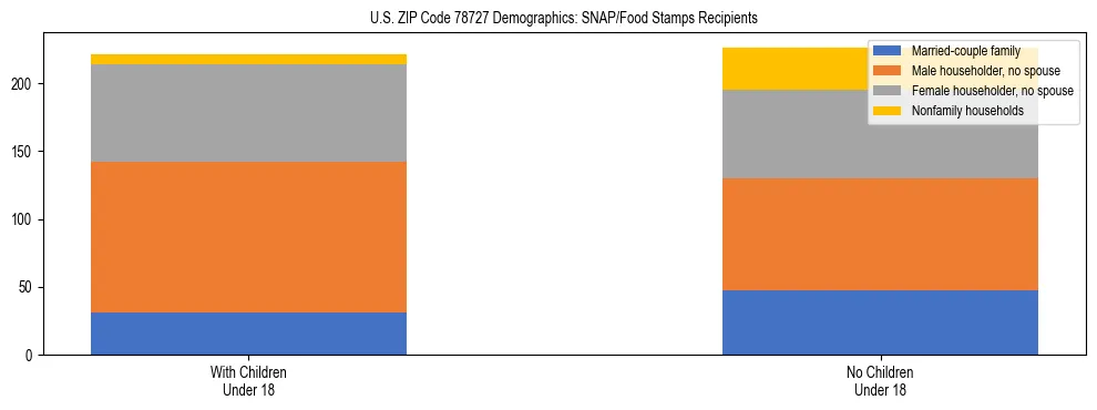 Stacked bar chart showing SNAP/Food Stamps recipient household composition by presence of children under 18 in US ZIP Code 78727, based on 2023 ACS data.