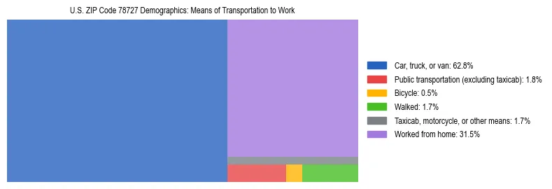 Treemap showing means of transportation to work distribution in US ZIP Code 78727.