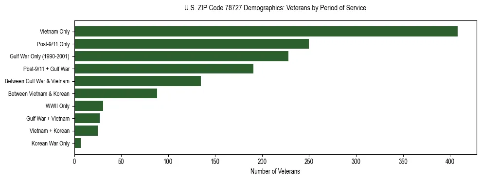 Bar chart showing the distribution of veterans by period of military service in US ZIP Code 78727 based on 2023 ACS data.