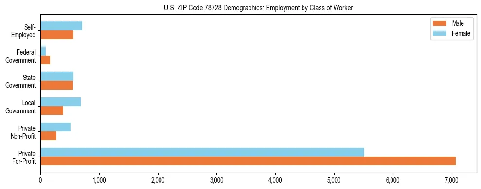 Horizontal bar chart showing employment distribution by class of worker and gender in US ZIP Code 78728, based on 2023 ACS data.