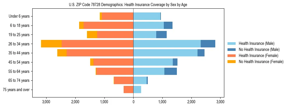 Pyramid chart showing health insurance coverage by age and sex in US ZIP Code 78728.