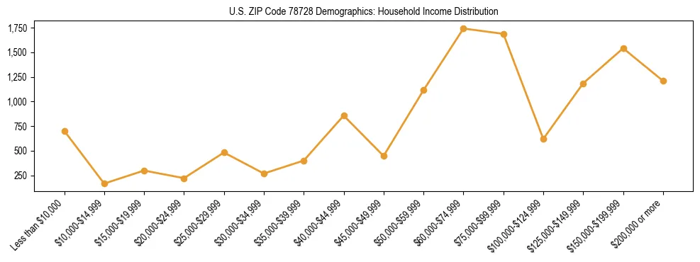 Horizontal bar chart showing household income distribution in US ZIP Code 78728.