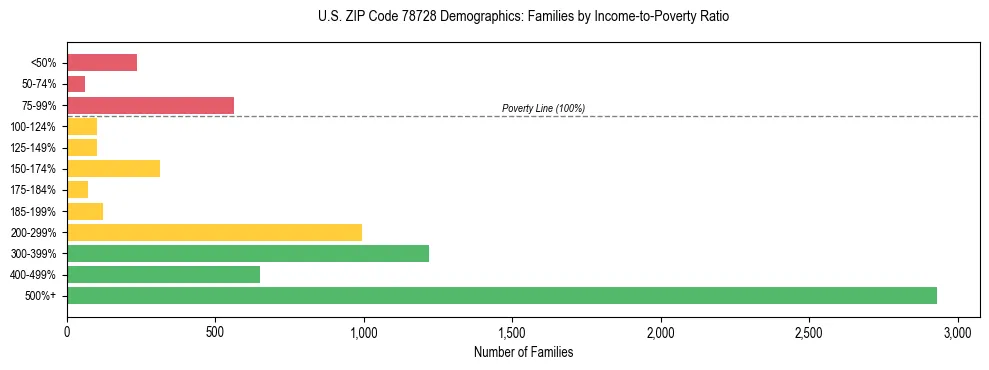 Bar chart showing family distribution by income-to-poverty ratio in US ZIP Code 78728, based on 2023 ACS data.