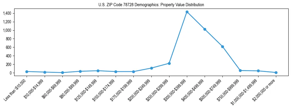 Line chart showing the distribution of property values for owner-occupied housing units in US ZIP Code 78728.