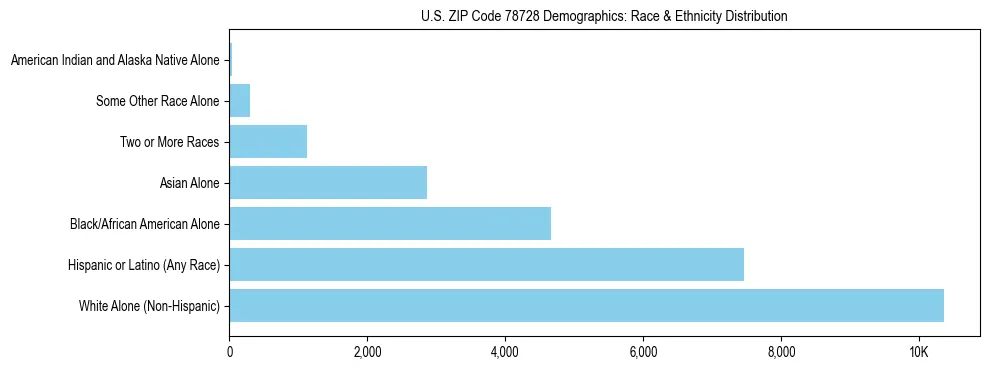 Race and Ethnicity Distribution Chart for US ZIP Code 78728
