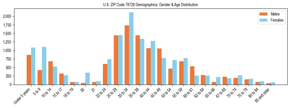 Bar chart showing the population distribution of US ZIP Code 78728 by age group and gender, based on 2023 ACS data.
